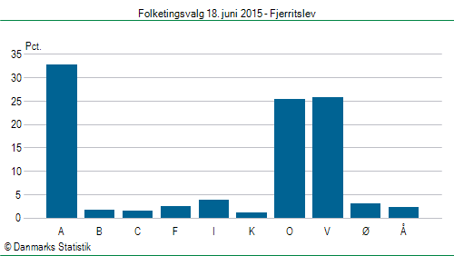 Folketingsvalg torsdag 18. juni 2015