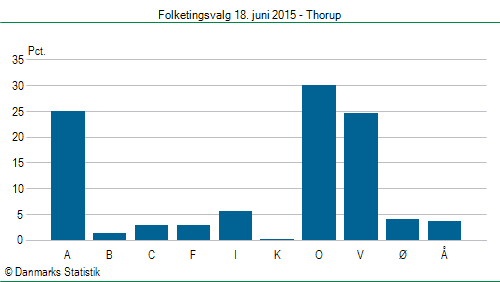 Folketingsvalg torsdag 18. juni 2015