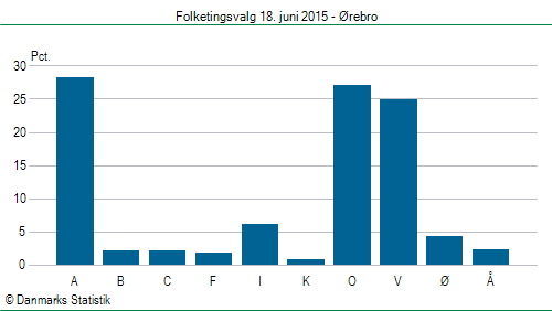 Folketingsvalg torsdag 18. juni 2015