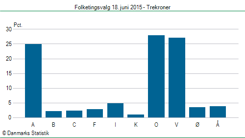 Folketingsvalg torsdag 18. juni 2015