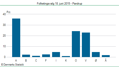 Folketingsvalg torsdag 18. juni 2015