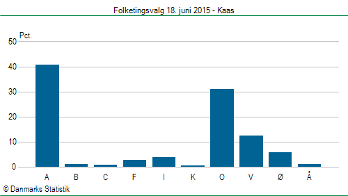 Folketingsvalg torsdag 18. juni 2015