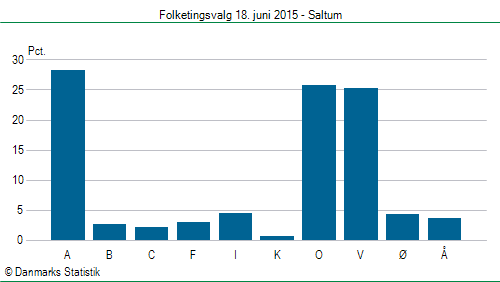 Folketingsvalg torsdag 18. juni 2015