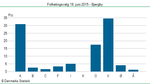 Folketingsvalg torsdag 18. juni 2015