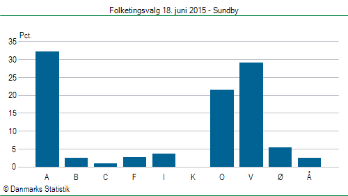 Folketingsvalg torsdag 18. juni 2015