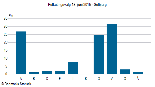 Folketingsvalg torsdag 18. juni 2015