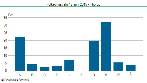 Folketingsvalg torsdag 18. juni 2015