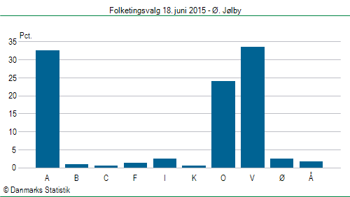 Folketingsvalg torsdag 18. juni 2015