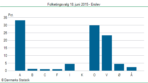 Folketingsvalg torsdag 18. juni 2015