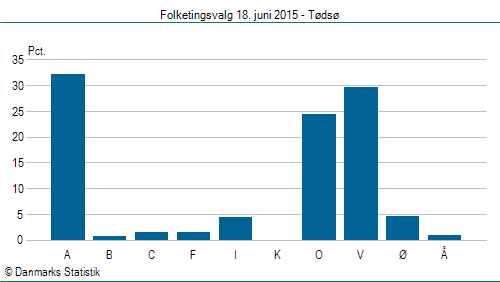 Folketingsvalg torsdag 18. juni 2015