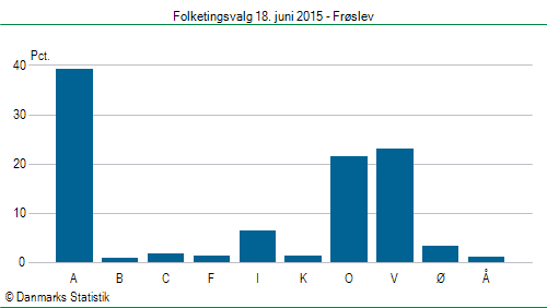 Folketingsvalg torsdag 18. juni 2015