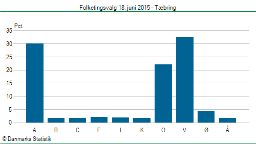 Folketingsvalg torsdag 18. juni 2015