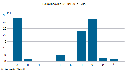 Folketingsvalg torsdag 18. juni 2015