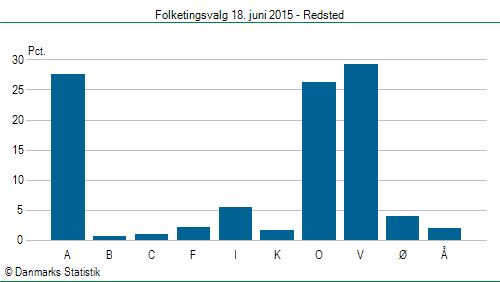 Folketingsvalg torsdag 18. juni 2015