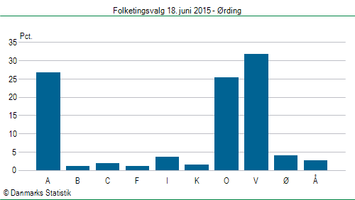 Folketingsvalg torsdag 18. juni 2015