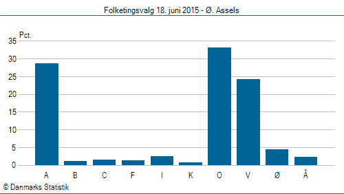 Folketingsvalg torsdag 18. juni 2015