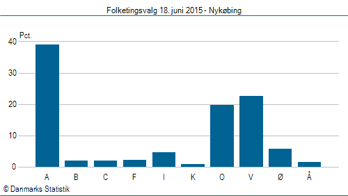 Folketingsvalg torsdag 18. juni 2015