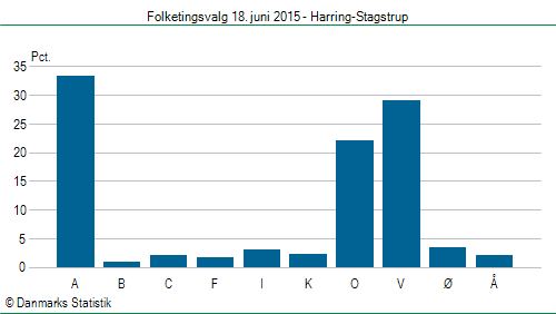 Folketingsvalg torsdag 18. juni 2015