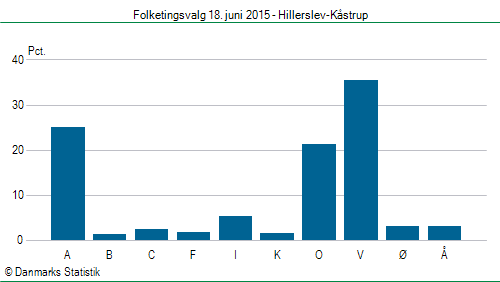 Folketingsvalg torsdag 18. juni 2015