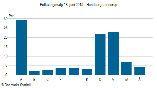 Folketingsvalg torsdag 18. juni 2015