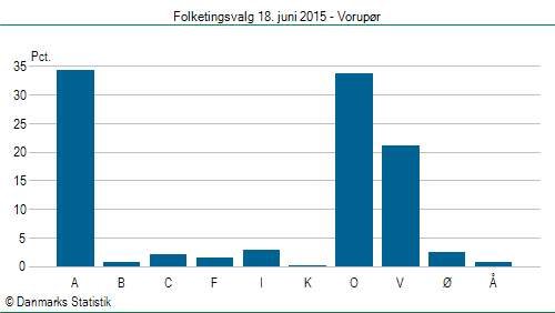 Folketingsvalg torsdag 18. juni 2015