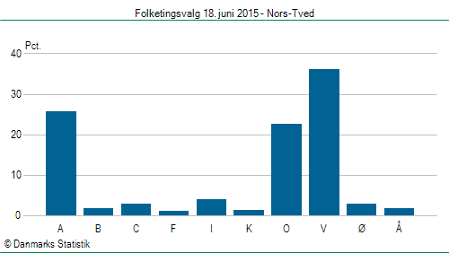 Folketingsvalg torsdag 18. juni 2015