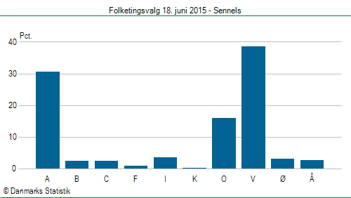 Folketingsvalg torsdag 18. juni 2015