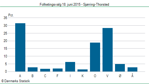 Folketingsvalg torsdag 18. juni 2015