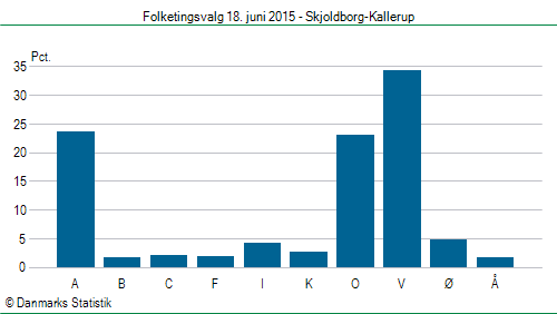 Folketingsvalg torsdag 18. juni 2015