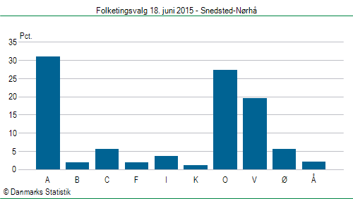 Folketingsvalg torsdag 18. juni 2015