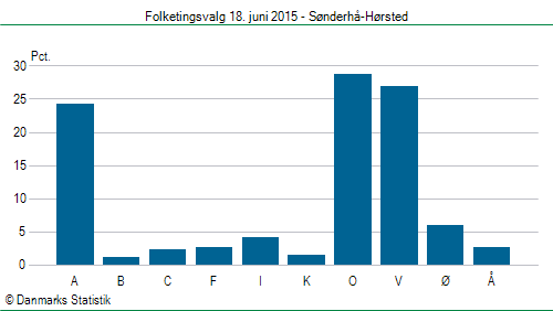 Folketingsvalg torsdag 18. juni 2015