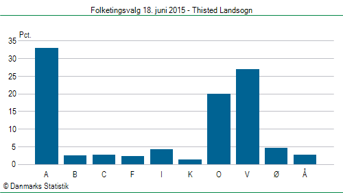 Folketingsvalg torsdag 18. juni 2015