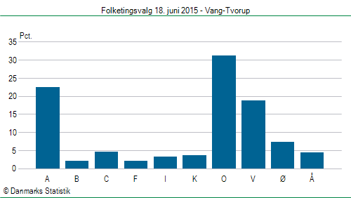 Folketingsvalg torsdag 18. juni 2015