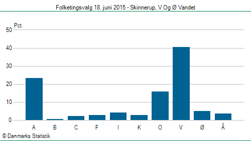 Folketingsvalg torsdag 18. juni 2015