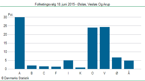 Folketingsvalg torsdag 18. juni 2015