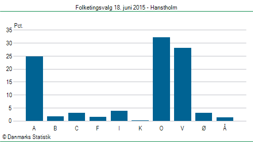 Folketingsvalg torsdag 18. juni 2015