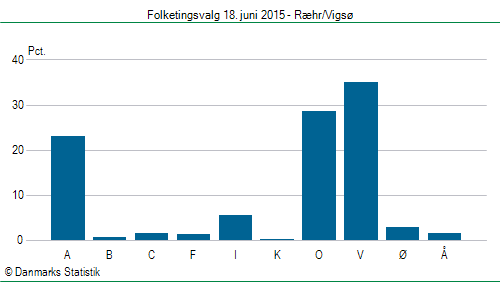 Folketingsvalg torsdag 18. juni 2015