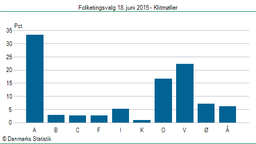 Folketingsvalg torsdag 18. juni 2015