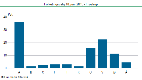 Folketingsvalg torsdag 18. juni 2015