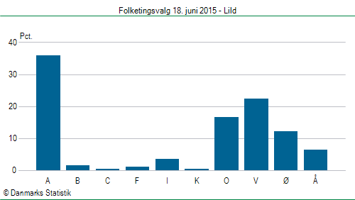 Folketingsvalg torsdag 18. juni 2015