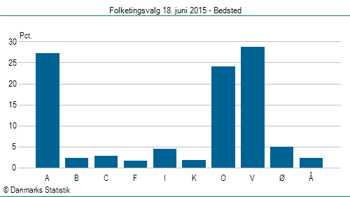 Folketingsvalg torsdag 18. juni 2015