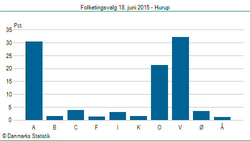 Folketingsvalg torsdag 18. juni 2015