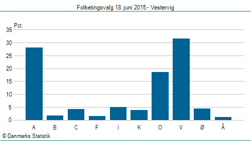 Folketingsvalg torsdag 18. juni 2015