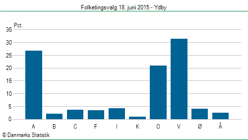 Folketingsvalg torsdag 18. juni 2015