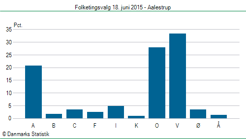 Folketingsvalg torsdag 18. juni 2015