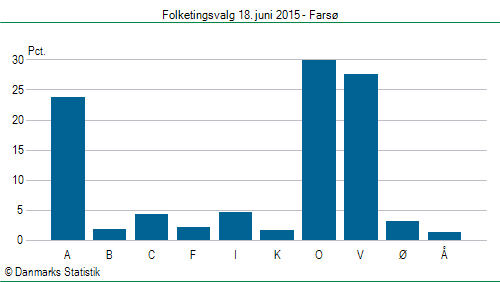 Folketingsvalg torsdag 18. juni 2015