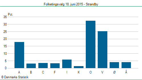 Folketingsvalg torsdag 18. juni 2015