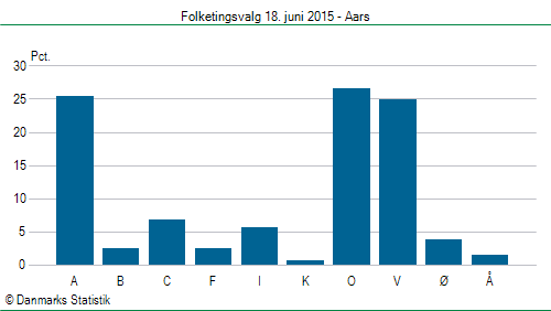 Folketingsvalg torsdag 18. juni 2015