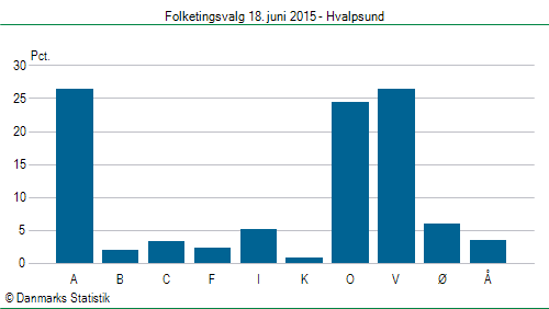 Folketingsvalg torsdag 18. juni 2015