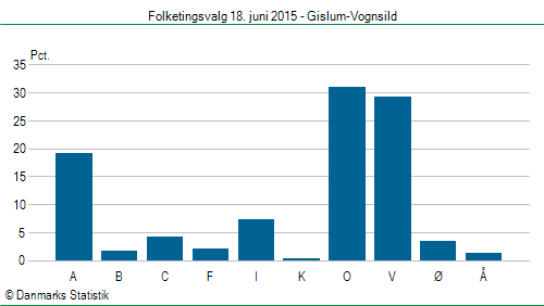 Folketingsvalg torsdag 18. juni 2015